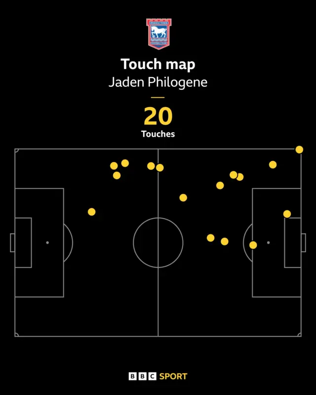 Jaden Philogene touch map