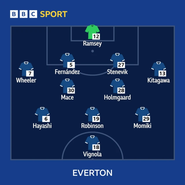 Everton XI: Ramsey, Kitagawa, Fernandez, Stenevik, Holmgaard, Wheeler (c), Mace, Hayashi, Momiki, Robinson, Vignola.