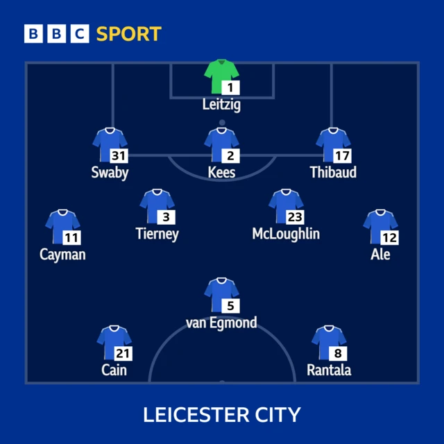 Leicester XI: Leitzig, Cayman (c), Kees, Thibaud, Swaby, Tierney, McLoughlin, Ale, van Egmond, Cain, Rantala.