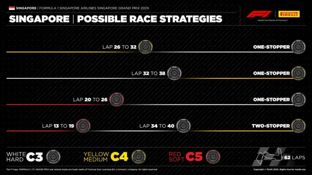 A graphic to show the race strategy for Singapore