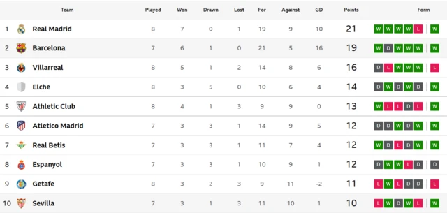 Premier League table