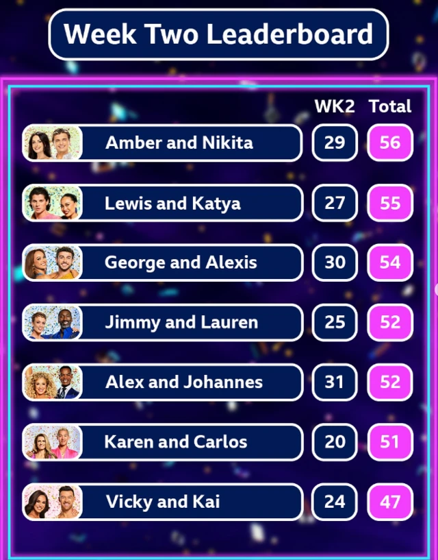 The week two leaderboard, with Amber and Nikita at the top