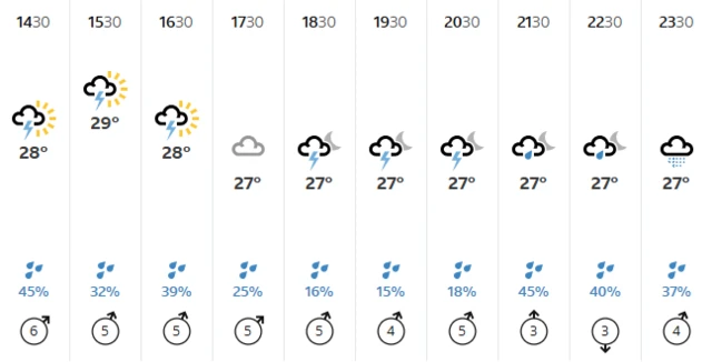 Colombo weather forecast