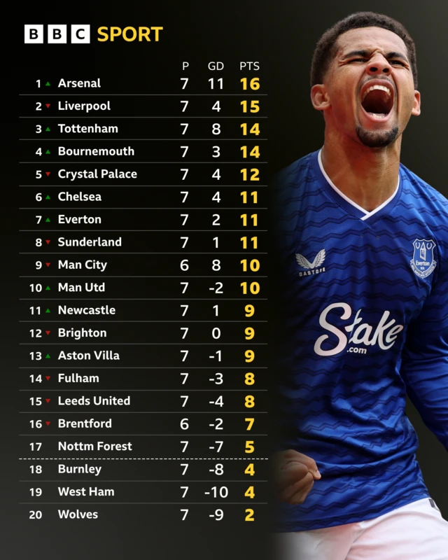 Premier League table