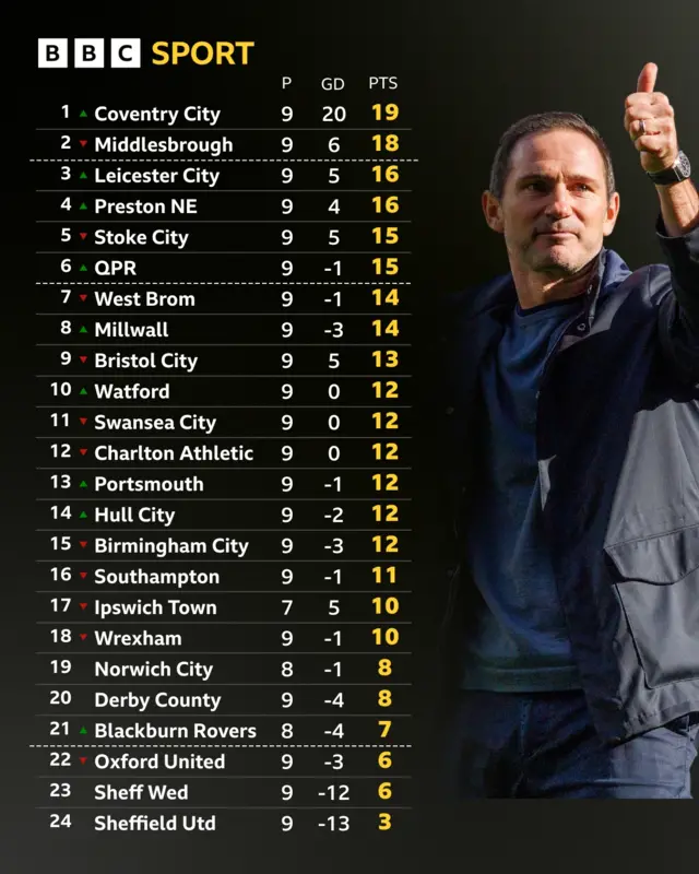 Championship table next to Frank Lampard giving the thumbs up