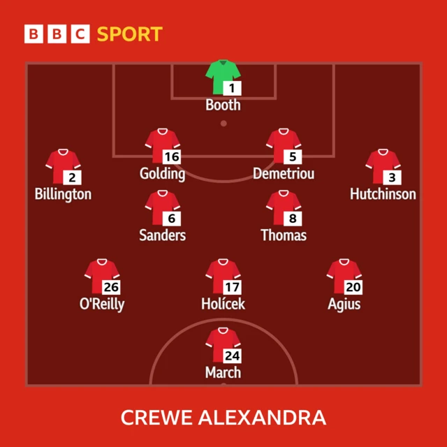 Crewe Alexandra XI