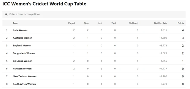 Women's World Cup table