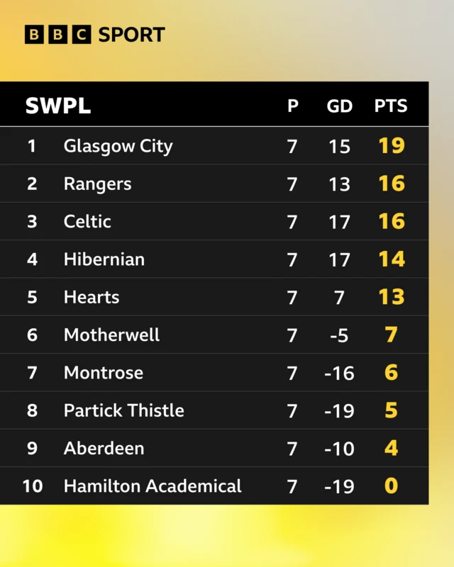 SWPL table