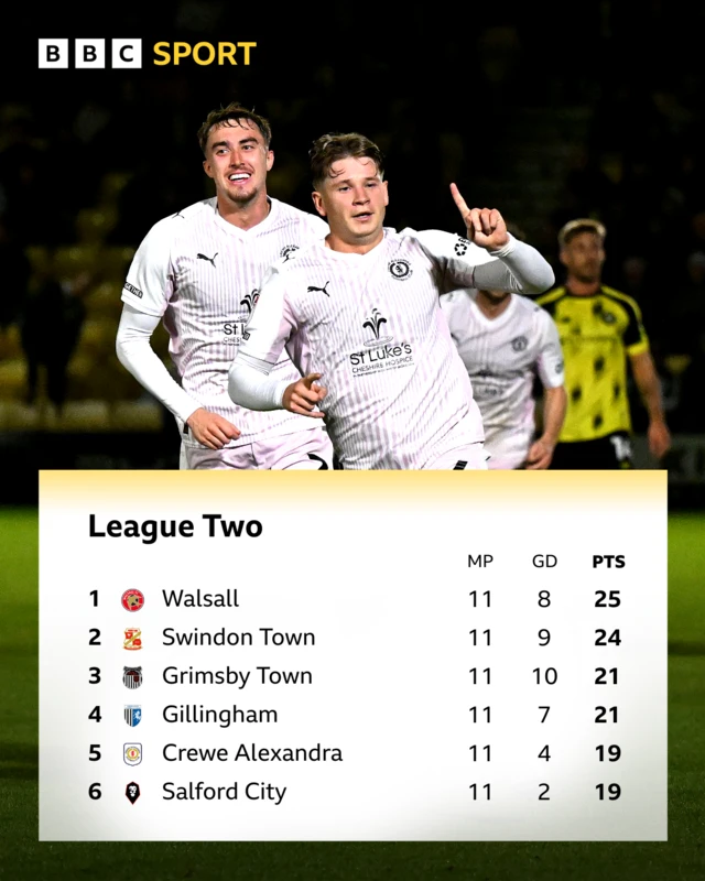 Top of League Two table with a photo of Max Sanders celebrating for Crewe Alexandra