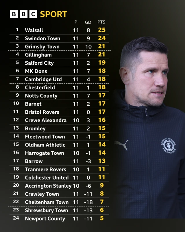 An image of the League Two table with a photo of Crewe Alexandra boss Lee Bell
