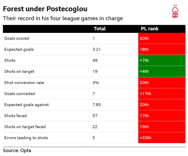 Records de Nottingham Forest League sous Post Coglu