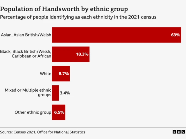 Chart showing the percentage of the population by ethnicity in Handsworth, Birmingham, according to the 2021 Census.  Asian, Asian British/Welsh: 63% Black, Black British/Welsh, Caribbean or African: 18.3% White: 8.7% Mixed or multiple ethnic groups: 3.4% Other ethnic group: 6.5% Source: Census 2021, Office for National Statistics