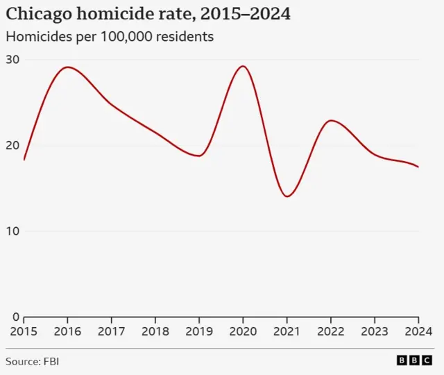 A graph showing crime rates in Chicago from 2015 to 2024
