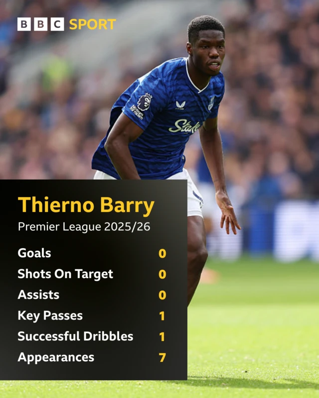 Thierno Barry stats