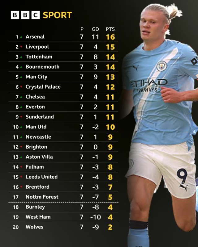 Premier League table next to picture of Erling Haaland