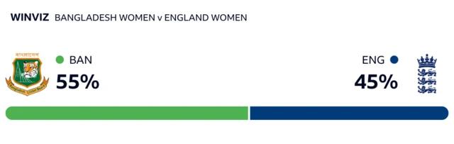 WinViz has it 55-45 in Bangladesh's favour against England