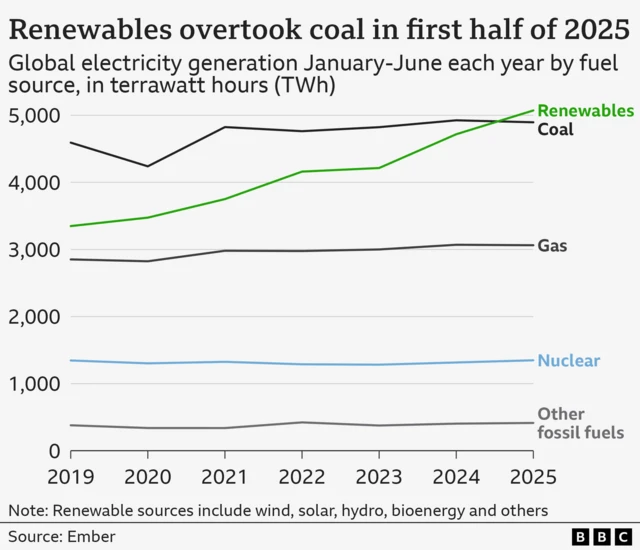 Multiple line chart showing electricity generation from five times of fuels for the first half of each year between 2019 and 2025. Coal shown as a black line has generated the most electricity at nearly five thousand terrawatt hours across all years with a slight dip in 2020. Renewables, shown as a green line have risen steadily from about three thousand three hundred terrawatt hours in 2019 to more than five thousand terrawatt hours in 2025, surpassing coal in this latest year. Gas, Nuclear and a group called Other fossil fuels have all remained relatively stable across all years at around three thousand, twelve hundred and five hundred terrawatt hours respectively.