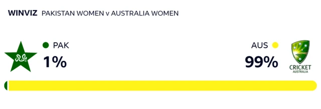 WinViz gives Pakistan 1% chance of victory, Australia 99%