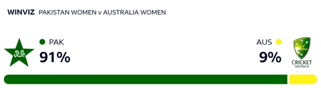 WinViz: Pakistan 91%, Australia 9%