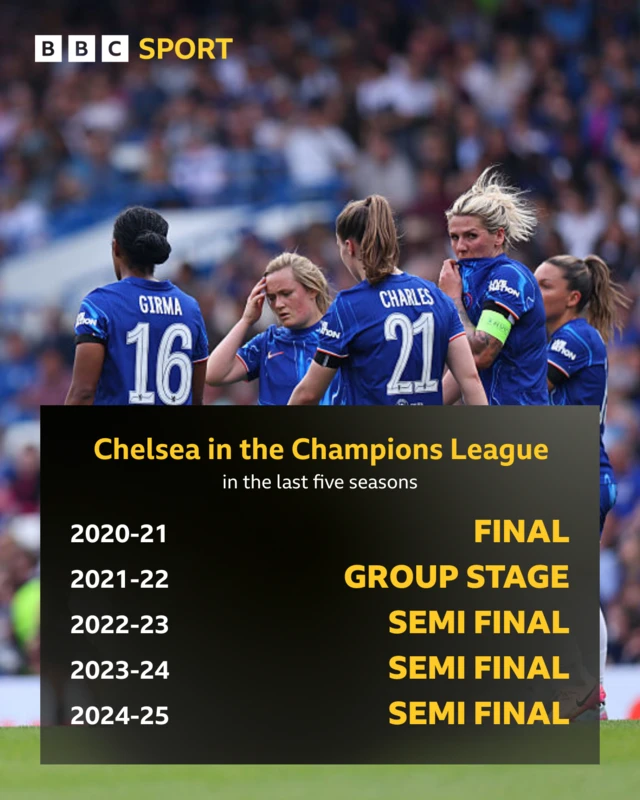 Chelsea UCL finishes