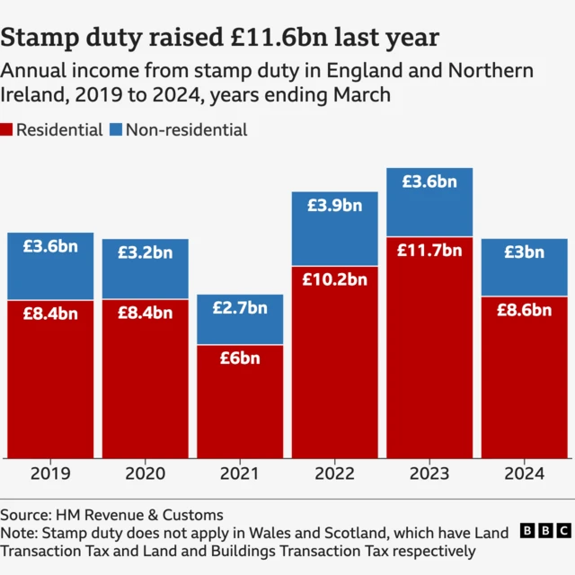 A graph showing annual income from stamp duty in England and Northern Ireland from 2019 to 2024.