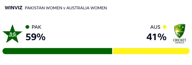 WinViz gives Pakistan 59% chance of victory, Australia 41%