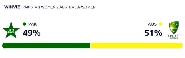 Pakistan 49%, Australia 51% WinViz