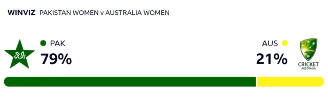 WinViz - Pakistan 79%, Australia 21%
