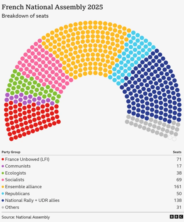 A breakdown of the number of seats political parties have in the French parliament