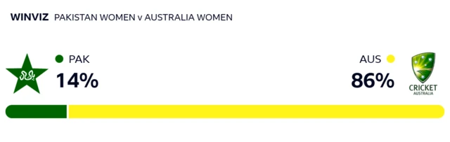 WinViz: Pakistan 14%, Australia 86%