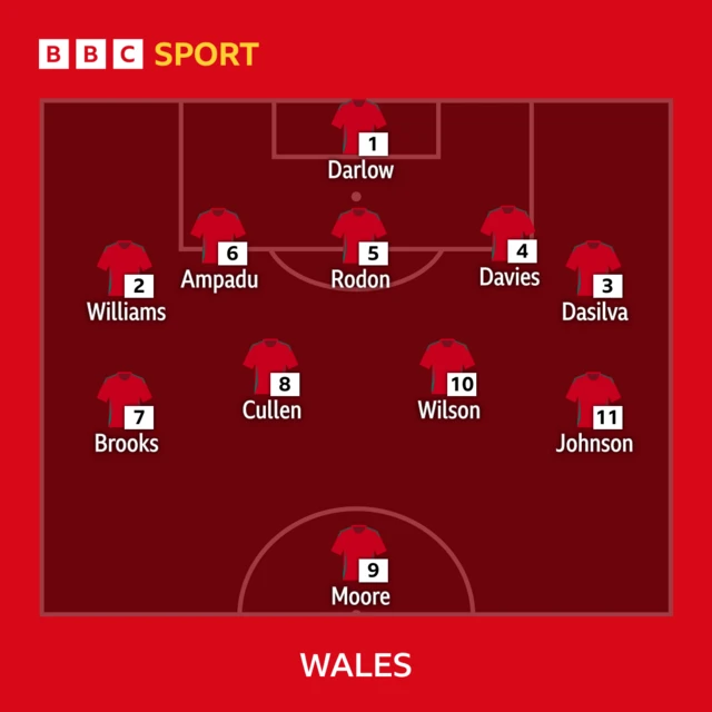 Wales starting lineup graphic