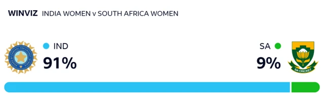 WinViz gives India 91% chance of winning, South Africa 9%