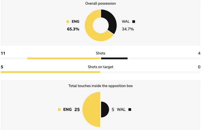 England v Wales half-time stats