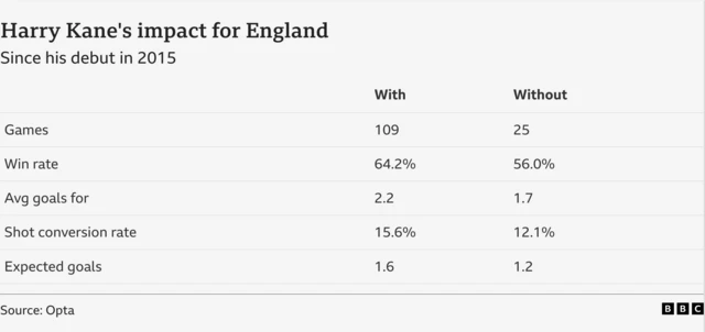 Graphic showing England's stats with Harry Kane and without him.
