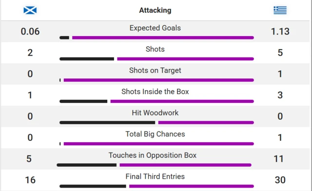 Stats from first half