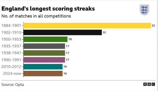 A graph showing the longest runs of consecutive scoring by the England men's team