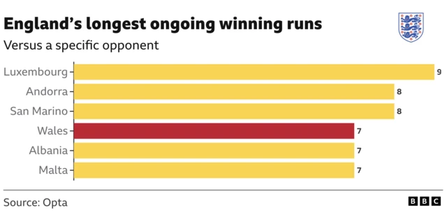 Graphic showing England's current winning runs against specific nations.