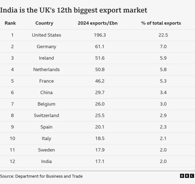 Table of the UK's 12 biggest export markets by percentage and overall value in billions of pounds. They are ranked in order: United states £196.3 billion and 22.5%; Germany £61.1 billion and 7%; Ireland £51.6 billion and 5.9%; Netherlands 50.8 and 5.8%; France £46.2 billion and 5.3%; China £29.7 billion and 3.4%; Belgium £26 billion and 3%; Switzerland £25.5 billion and 2.9%; Spain £20.1 and 2.3%; Italy £18.5 billion and 2.1%; Sweden £17.9 billion and 2.0%; India £17.1 billion and 2.0%.