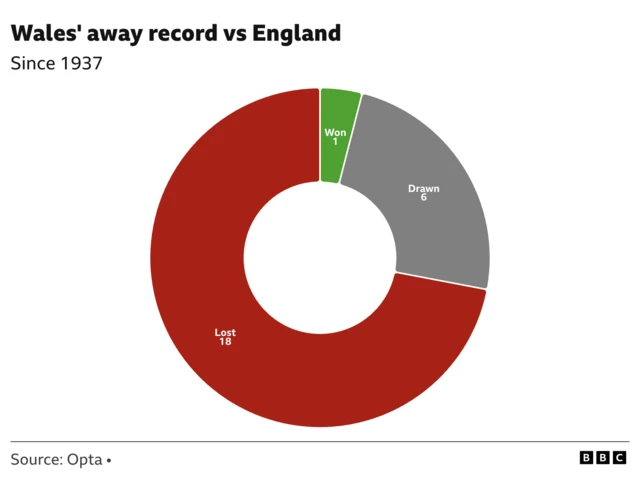 Graphic showing Wales' away record versus England since 1937