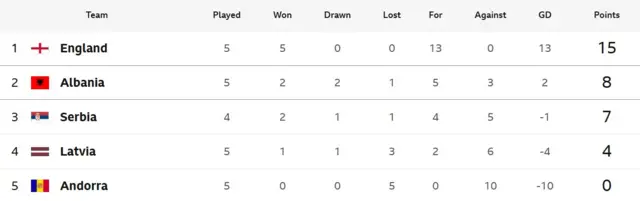 Group K table