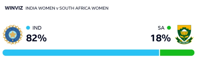 WinViz gives India 82% chance of winning, South Africa 18%
