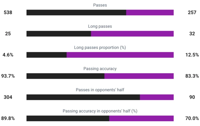 England v Wales distribution stats