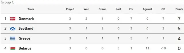 Group C table
