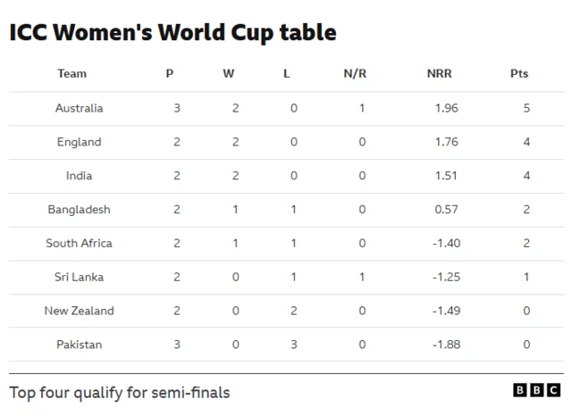ICC Women's World Cup table