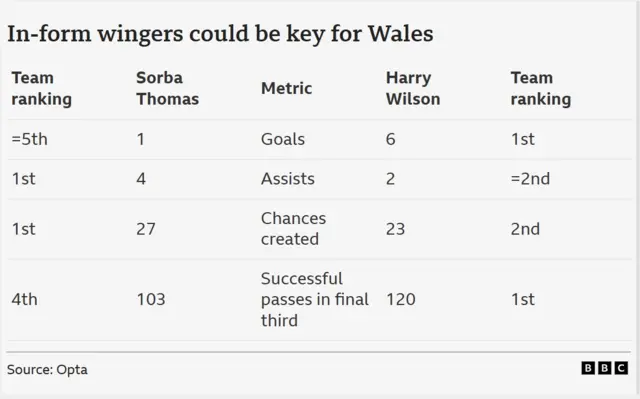 A table of data showing the attacking contributions of Wales wingers Harry Wilson and Sorba Thomas