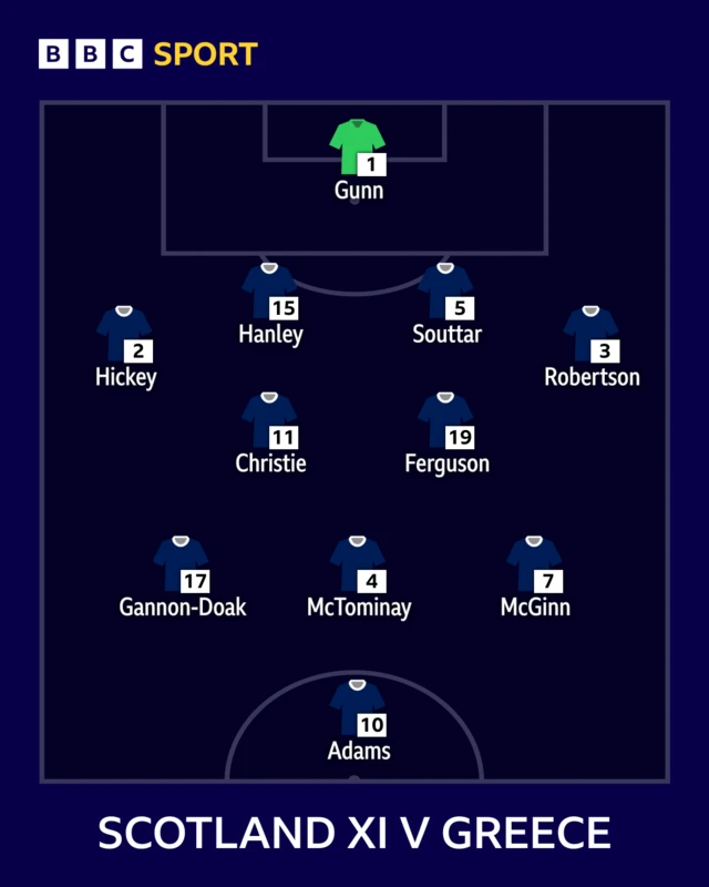 Scotland line-up