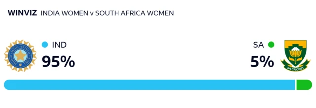 WinViz gives India 95% chance of winning, South Africa 5%