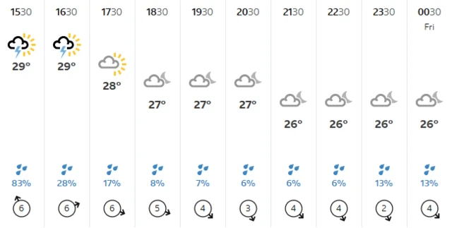 Weather forecast in Visakhapatnam