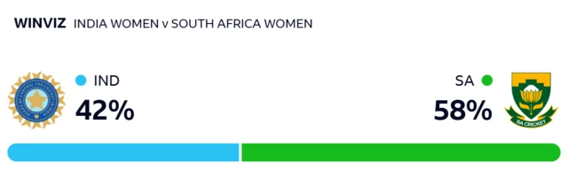 WinViz gives India 42% chance of victory, South Africa 58%