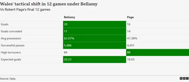 A table of data showing the comparative attacking metrics of Craig Bellamy and Robert Page's Wales sides